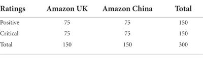 A cross-cultural analysis on the Interpersonal meaning of attitude resources in Chinese and English online consumer reviews